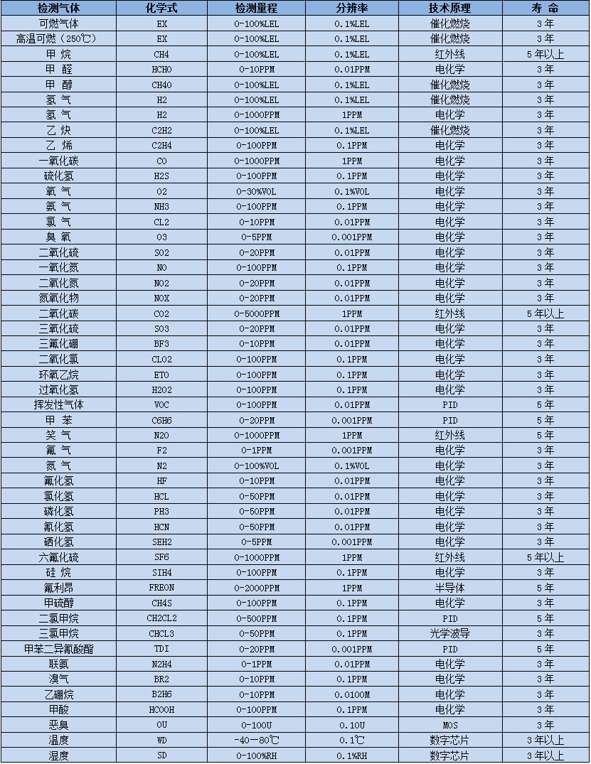 深國安氣體選型表