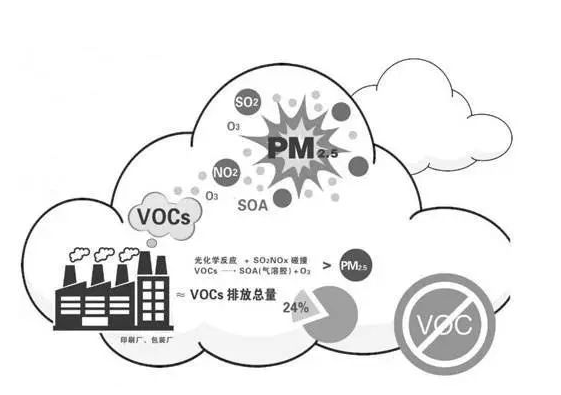 voc有害氣體