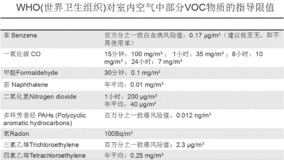 室內空氣中部分voc物質的指導限值