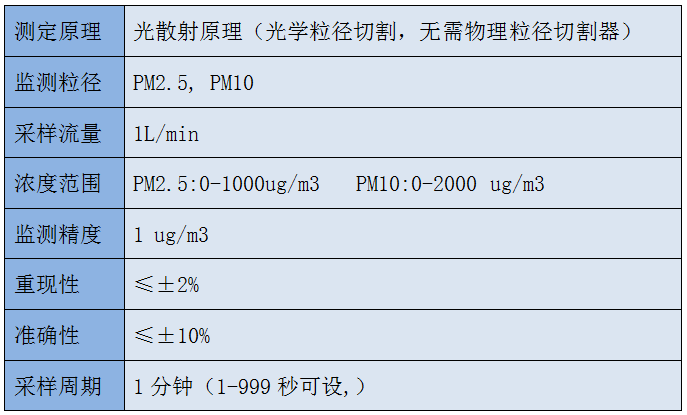 PM2.5、PM10監測設備參數