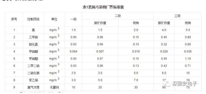惡臭氣體排放標準
