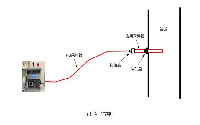 氣體在線監測系統采樣管安裝