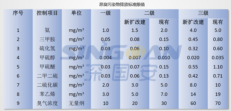 惡臭污染物排放標準
