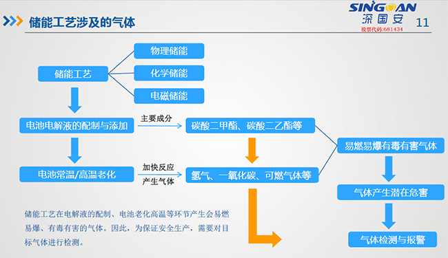 儲(chǔ)能生產(chǎn)工藝