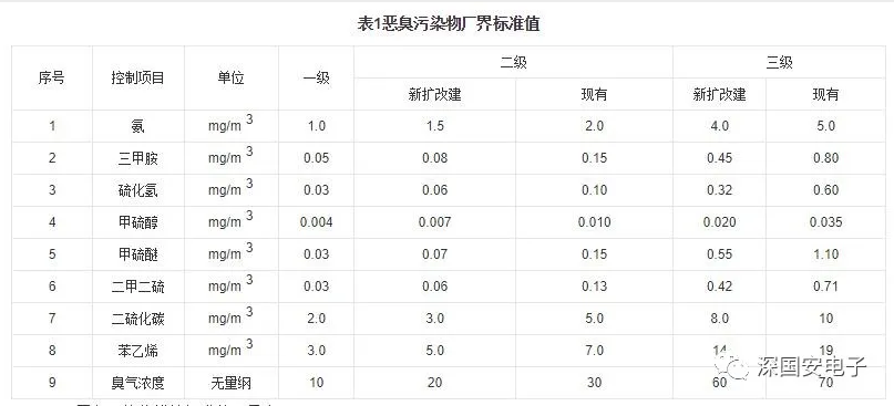 惡臭污染物排放標(biāo)準(zhǔn)