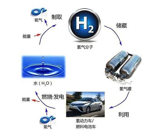氫燃料電池汽車