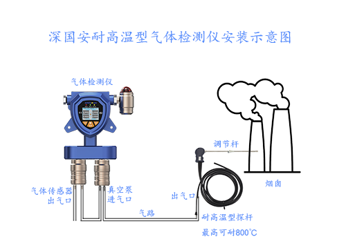 高溫探桿氣體檢測儀