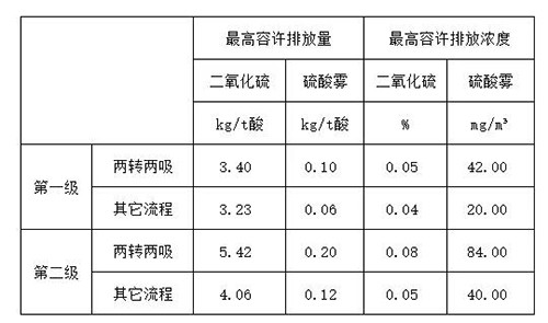 《工業企業設計衛生標準》