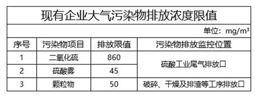 現有企業大氣污染物排放濃度限值