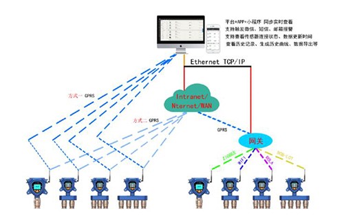 危化品物聯網監控氣體險情預警系統