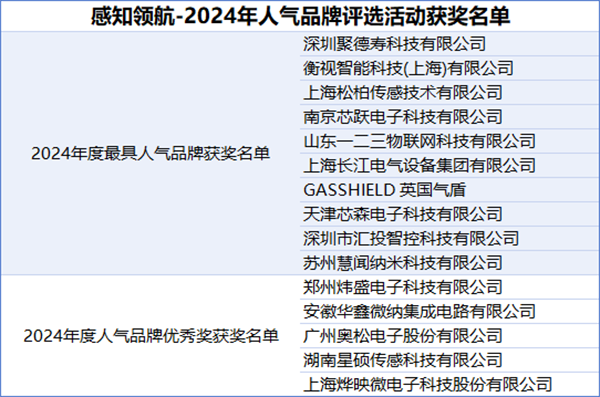 感知領(lǐng)航2024年度最具人氣品牌名單